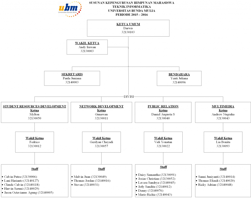 susunan kepengurusan hmp 2014-2015
