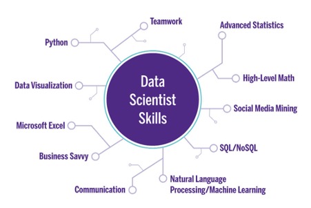 Kemampuan untuk seorang Data Scientist