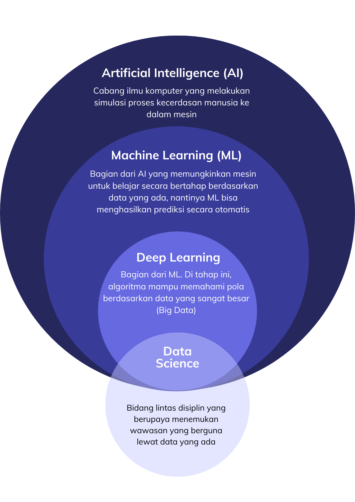 Perbedaan AI, Machine Learning, Deep Learning, Data Science