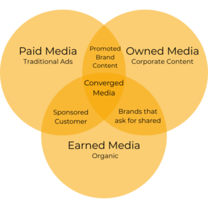 Mengenal Tipe Media Digital untuk Pemasaran